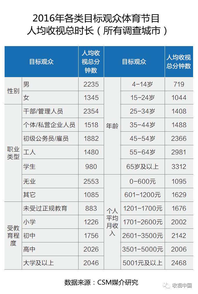2016年全国体育节目收视分析1xBET入口(图2)