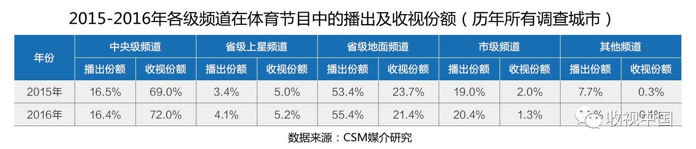 2016年全国体育节目收视分析1xBET入口(图5)