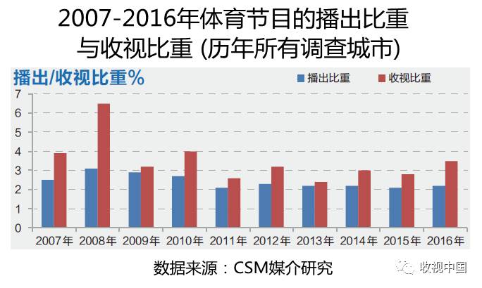 2016年全国体育节目收视分析1xBET入口(图4)