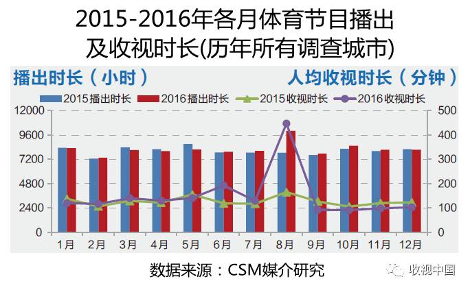 2016年全国体育节目收视分析1xBET入口(图3)