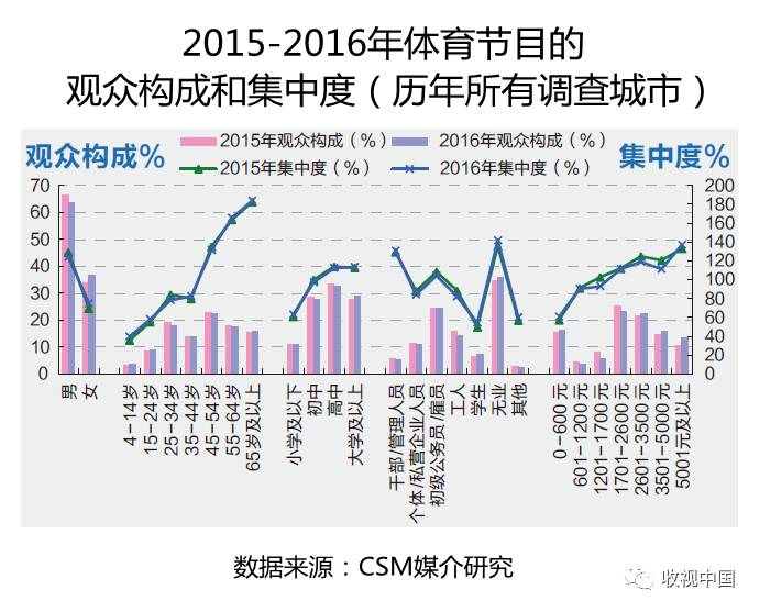 2016年全国体育节目收视分析1xBET入口(图6)