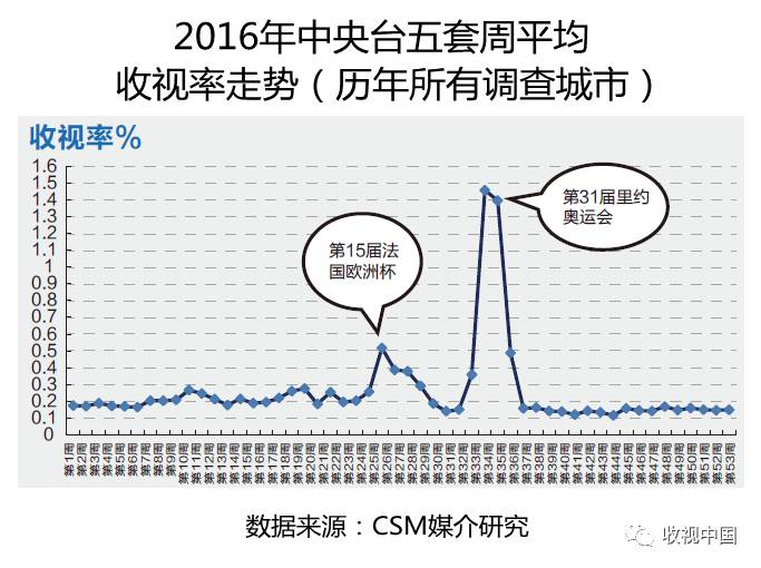 2016年全国体育节目收视分析1xBET入口(图8)