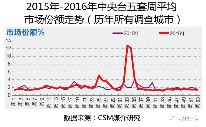 2016年全国体育节目收视分析1xBET入口(图9)