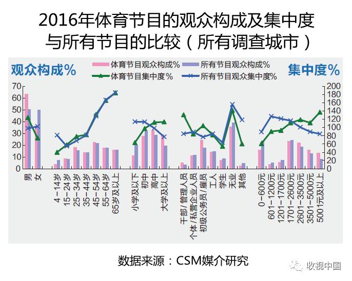 2016年全国体育节目收视分析1xBET入口(图7)