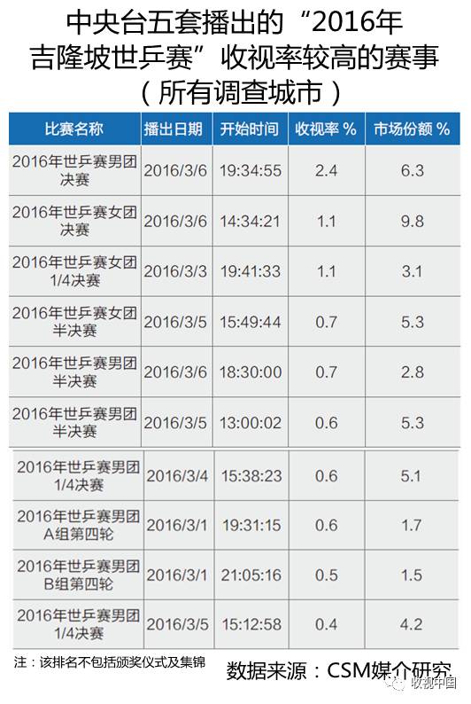 2016年全国体育节目收视分析1xBET入口(图13)