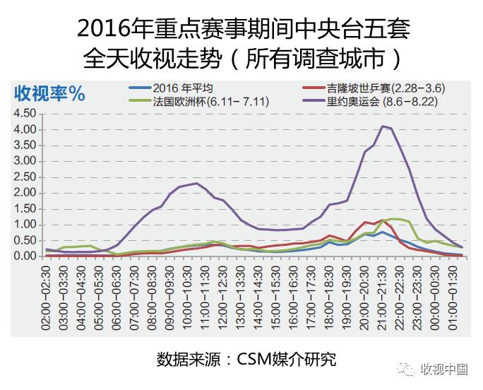 2016年全国体育节目收视分析1xBET入口(图12)