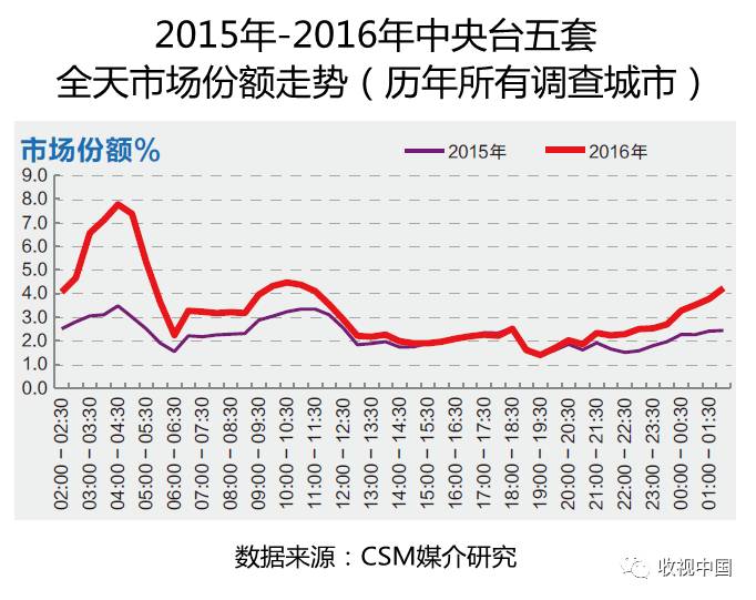 2016年全国体育节目收视分析1xBET入口(图11)