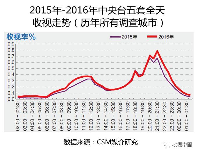 2016年全国体育节目收视分析1xBET入口(图10)