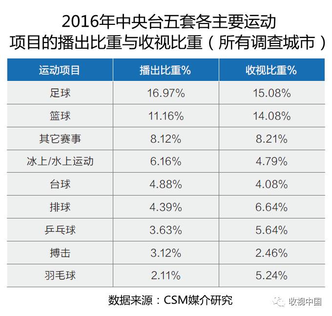 2016年全国体育节目收视分析1xBET入口(图16)