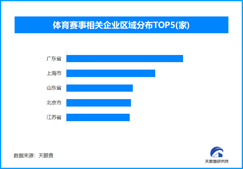 1xBET注册体育赛事助力经济新增长 广东省体育赛事相关企业位居全国首位
