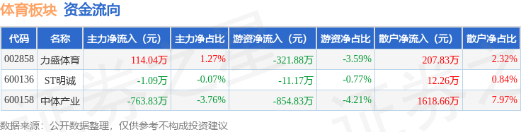 1xBET官网体育板块4月10日涨283%力盛体育领涨主力资金净流出65087万元(图2)