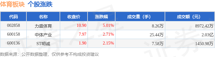 1xBET官网体育板块4月10日涨283%力盛体育领涨主力资金净流出65087万元
