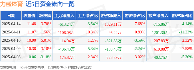 1xBET网址股票行情快报：力盛体育（002858）4月14日主力资金净卖出61324万元