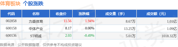 1xBET官网体育板块4月25日涨01%力盛体育领涨主力资金净流出38211万元(图1)