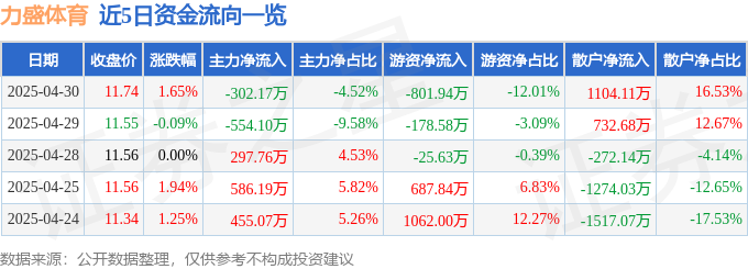 1xBET平台股票行情快报：力盛体育（002858）4月30日主力资金净卖出30217万元